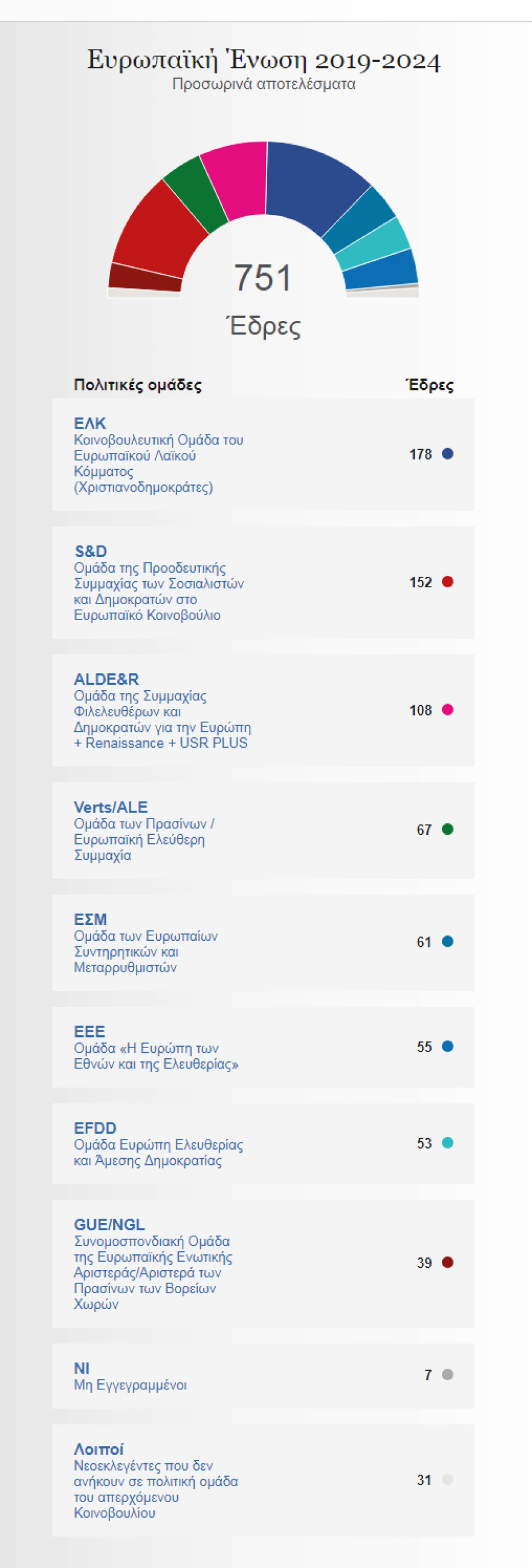 Ευρωεκλογές 2019: Δείτε live τα αποτελέσματα σε ολόκληρη την ΕΕ