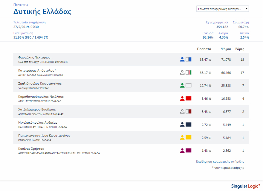 Περιφέρειες: Καθαρή επικράτηση της ΝΔ σε 11 από τις 13 