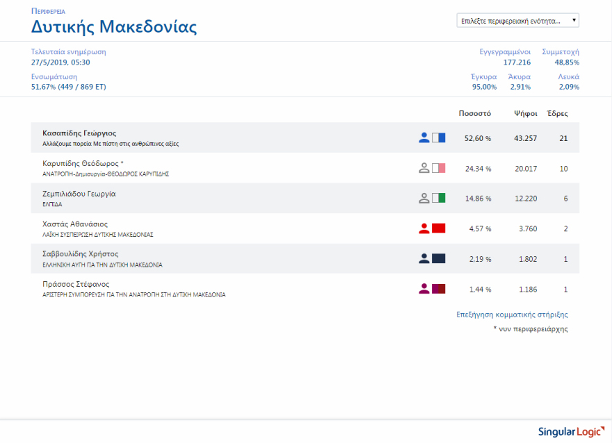 Περιφέρειες: Καθαρή επικράτηση της ΝΔ σε 11 από τις 13 
