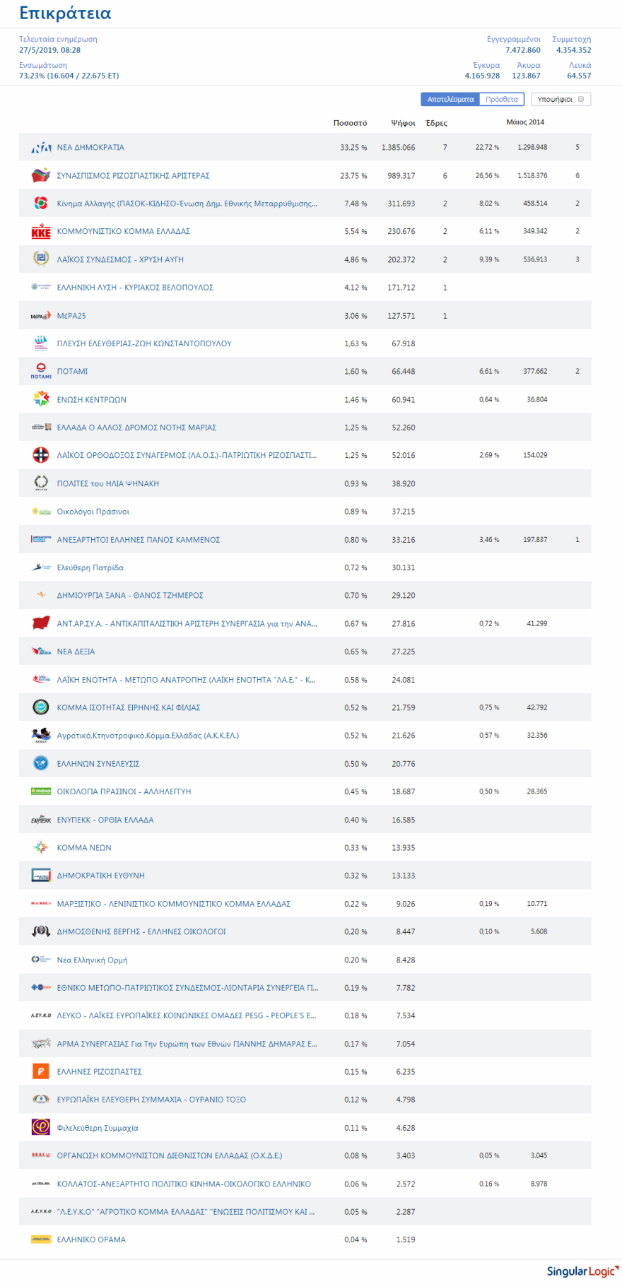 Ευρωεκλογές 2019: Ιστορικό προβάδισμα 9,5 μονάδων για τη ΝΔ