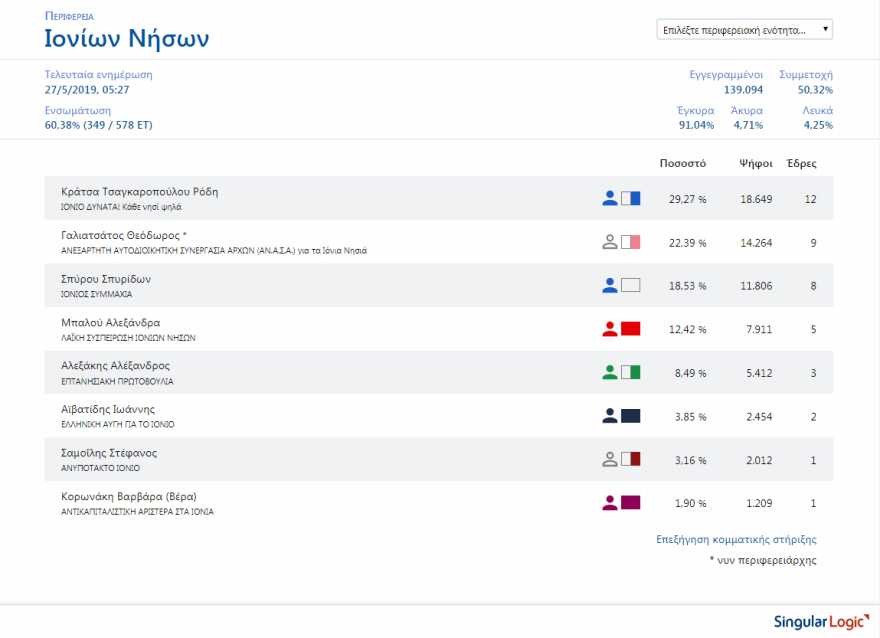 Περιφέρειες: Καθαρή επικράτηση της ΝΔ σε 11 από τις 13 