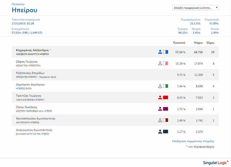 Περιφέρειες: Καθαρή επικράτηση της ΝΔ σε 11 από τις 13 