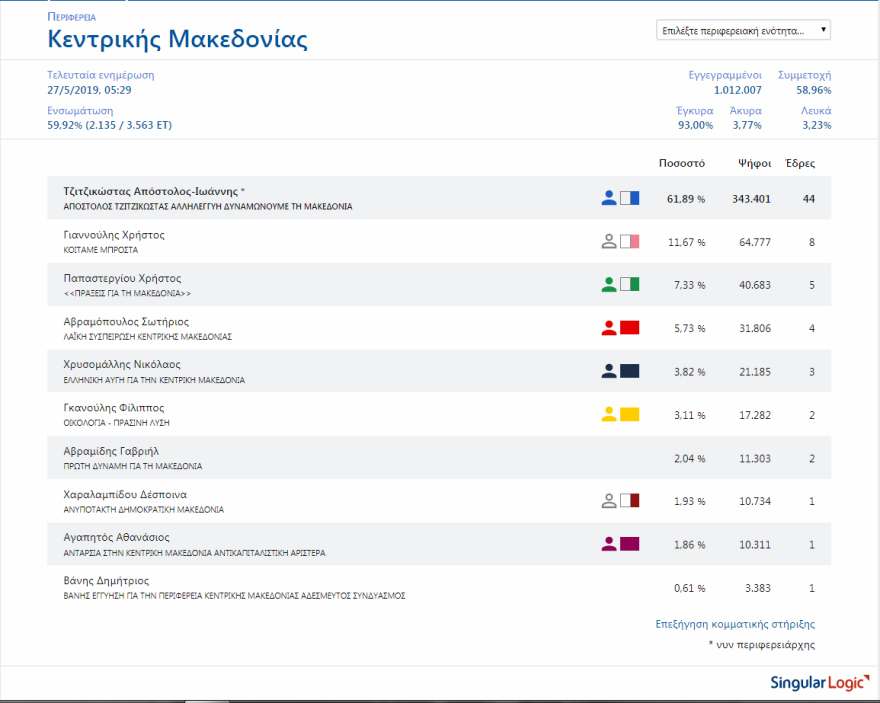 Περιφέρειες: Καθαρή επικράτηση της ΝΔ σε 11 από τις 13 
