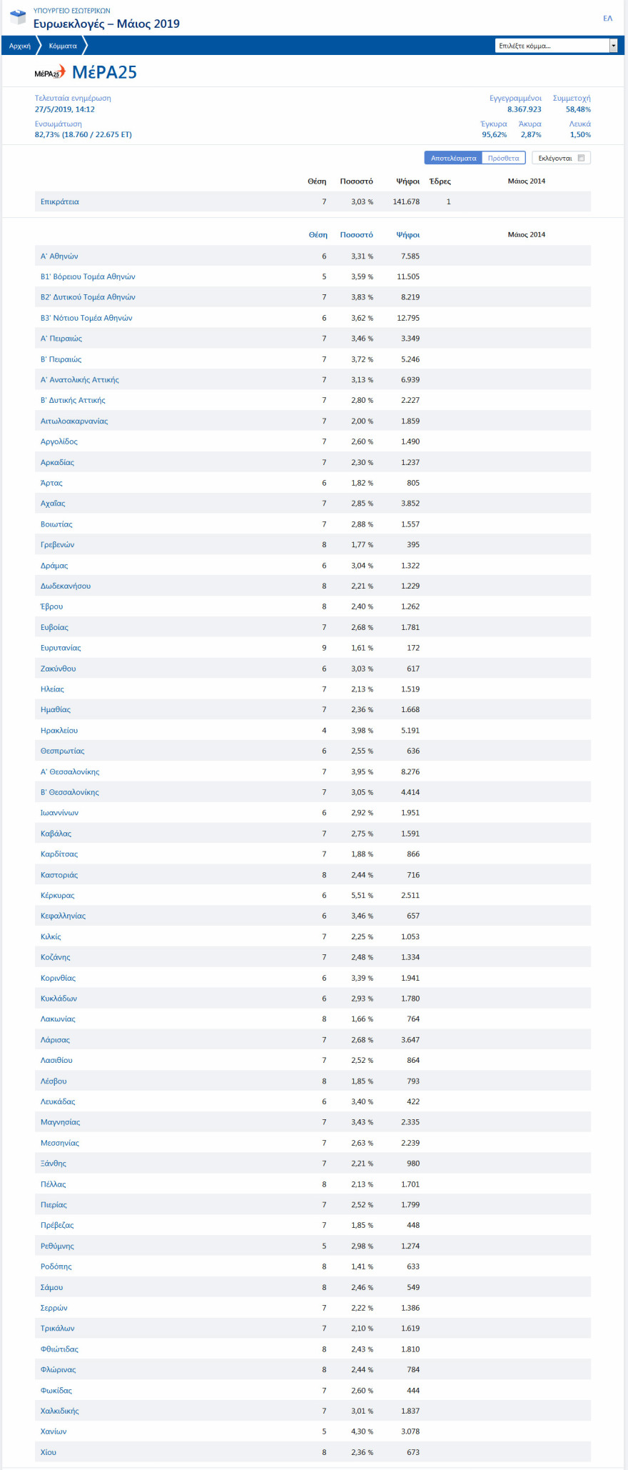Ευρωεκλογές 2019: Θρίλερ με την έδρα του Βαρουφάκη