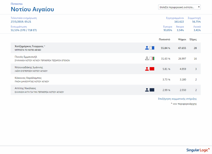 Περιφέρειες: Καθαρή επικράτηση της ΝΔ σε 11 από τις 13 