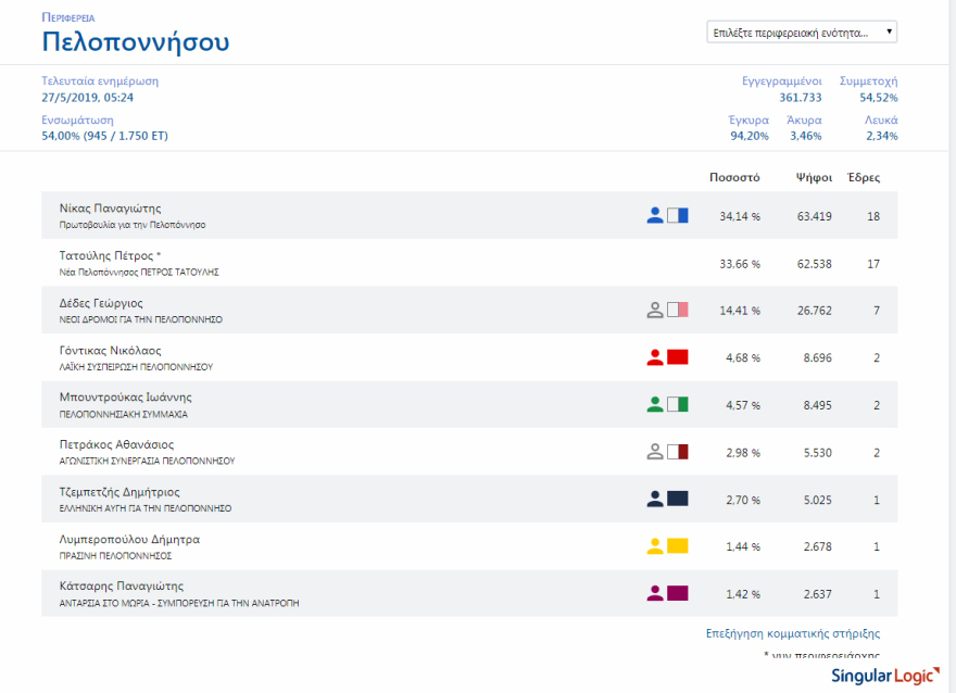 Περιφέρειες: Καθαρή επικράτηση της ΝΔ σε 11 από τις 13 