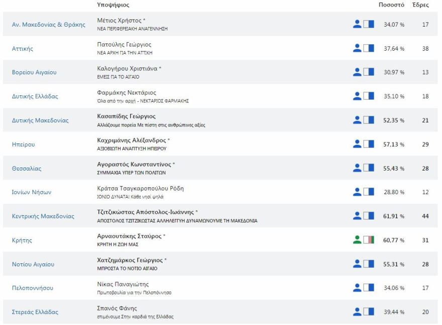 Περιφέρειες: Θρίαμβος της ΝΔ σε 12 από τις 13 - Οι περιφερειάρχες που εκλέγονται από τον α΄ γύρο
