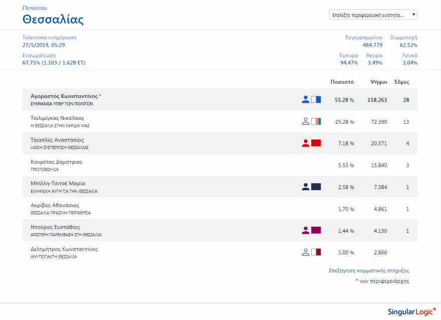 Περιφέρειες: Καθαρή επικράτηση της ΝΔ σε 11 από τις 13 