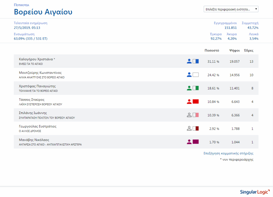 Περιφέρειες: Καθαρή επικράτηση της ΝΔ σε 11 από τις 13 