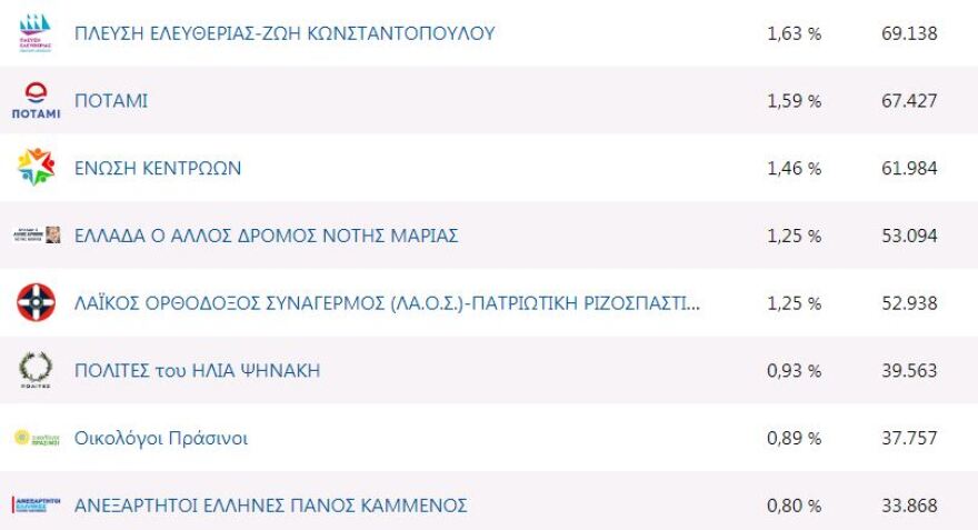 Η Ζωή Κωνσταντοπούλου «τερμάτισε» πάνω από Καμμένο, Λεβέντη και Θεοδωράκη