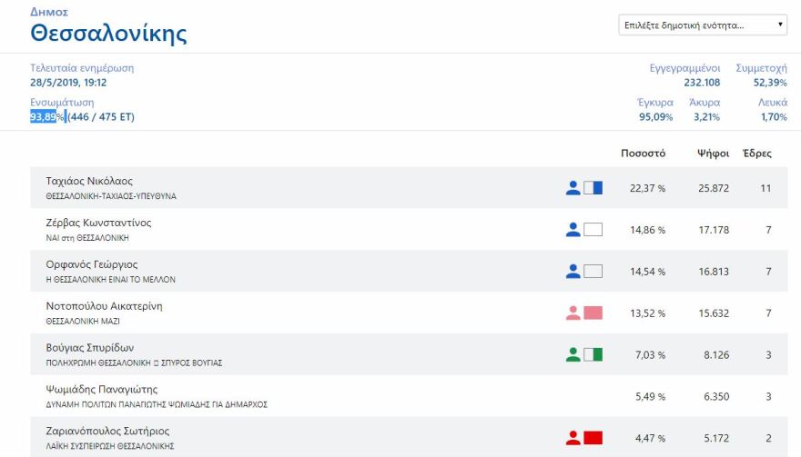 Ζέρβας: Έχω μιλήσει με όλους τους συνυποψήφιους δημάρχους πλην του Ορφανού