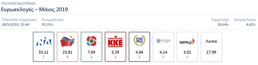 Εκλογές: Τι εξήγηση δίνει το υπουργείο Εσωτερικών για την μεγάλη καθυστέρηση στα αποτελέσματα