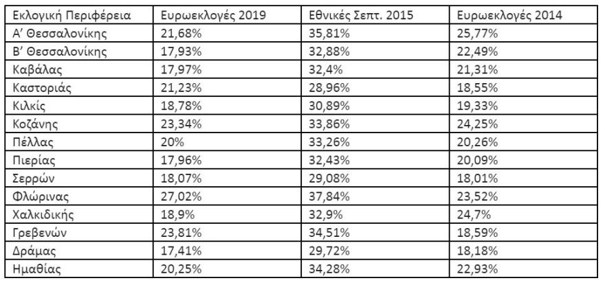 Η αλήθεια για τα ποσοστά του ΣΥΡΙΖΑ στη Μακεδονία