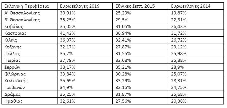 Η αλήθεια για τα ποσοστά του ΣΥΡΙΖΑ στη Μακεδονία