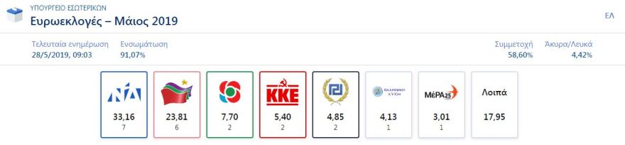 Ευρωεκλογές 2019: Θρίλερ χωρίς τέλος στην Ευρωβουλή για την έδρα του Βαρουφάκη