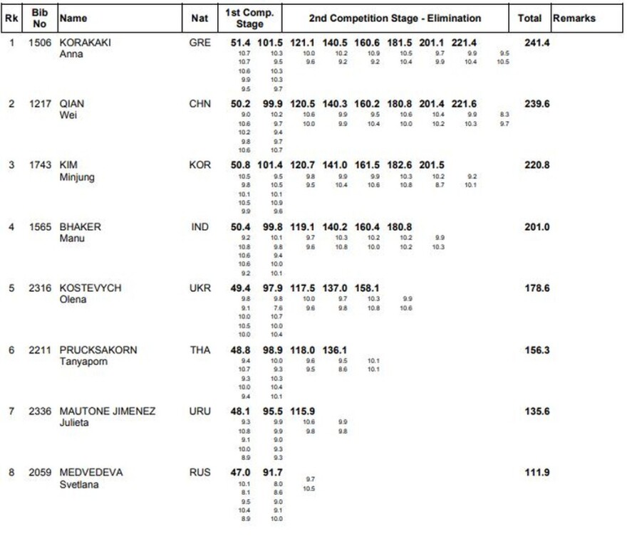 «Χρυσή» η Κορακάκη στο Μόναχο