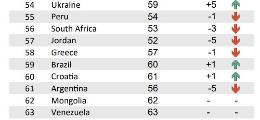 Βουλγαρία, Περού και Κολομβία πάνω από την Ελλάδα στον δείκτη ανταγωνιστικότητας! 
