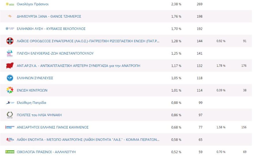 Ευρωεκλογές 2019: Πρώτη και στους Έλληνες του εξωτερικού η ΝΔ, μόλις 15,28% ο ΣΥΡΙΖΑ