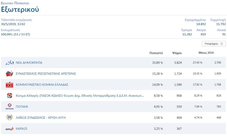 Ευρωεκλογές 2019: Πρώτη και στους Έλληνες του εξωτερικού η ΝΔ, μόλις 15,28% ο ΣΥΡΙΖΑ