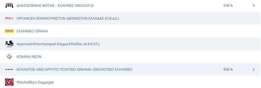 Ευρωεκλογές 2019: Πρώτη και στους Έλληνες του εξωτερικού η ΝΔ, μόλις 15,28% ο ΣΥΡΙΖΑ