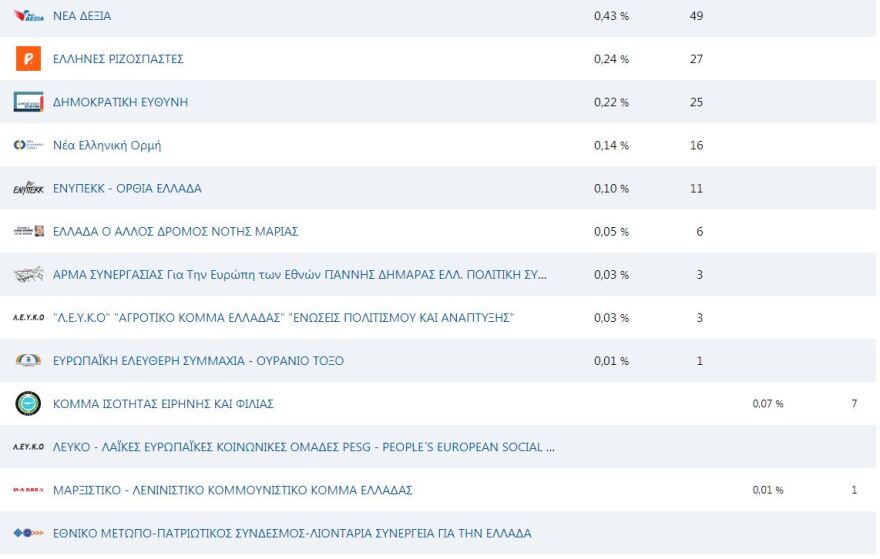Ευρωεκλογές 2019: Πρώτη και στους Έλληνες του εξωτερικού η ΝΔ, μόλις 15,28% ο ΣΥΡΙΖΑ