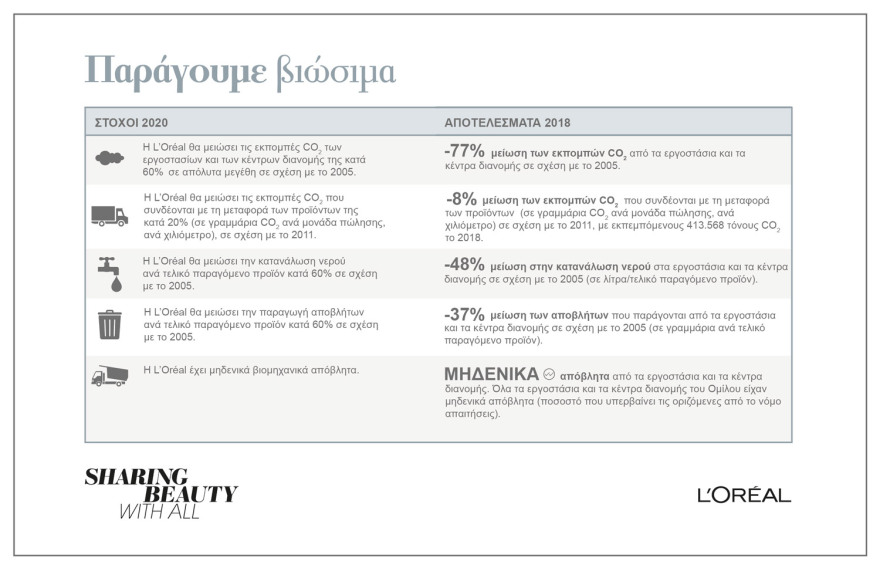 Βιώσιμη ανάπτυξη: Η L'ORÉAL επιδιώκει το μετασχηματισμό της