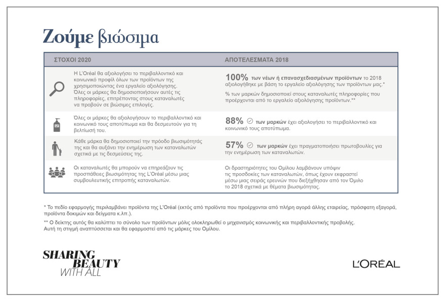 Βιώσιμη ανάπτυξη: Η L'ORÉAL επιδιώκει το μετασχηματισμό της