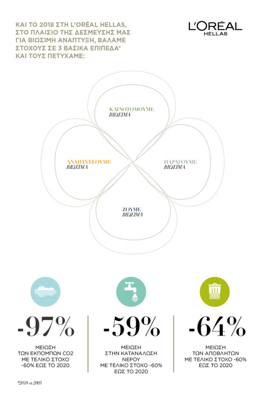 Βιώσιμη ανάπτυξη: Η L'ORÉAL επιδιώκει το μετασχηματισμό της