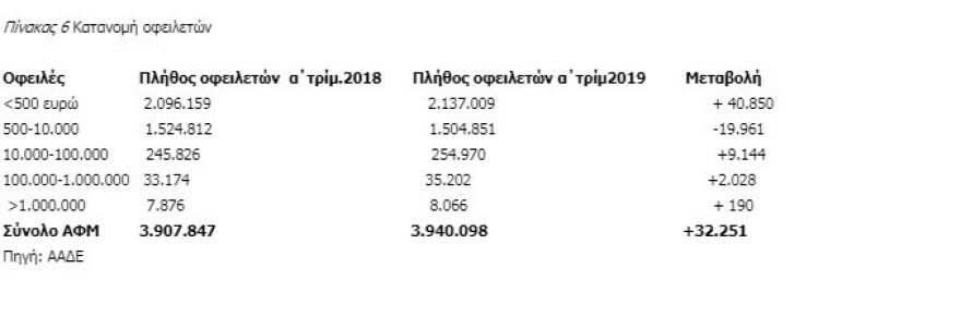 Χρέη έως €500 βαραίνουν 2,1 εκατ. οφειλέτες που αδυνατούν να ξεχρεώσουν