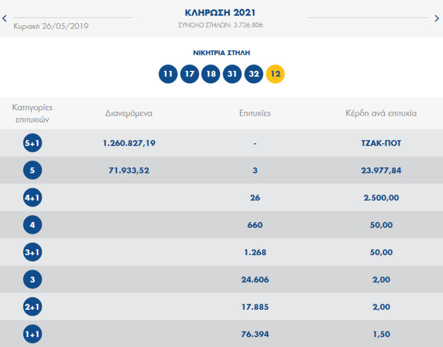 Τζόκερ: Μοιράζει 1.700.000 ευρώ μετά το νέο τζακ ποτ