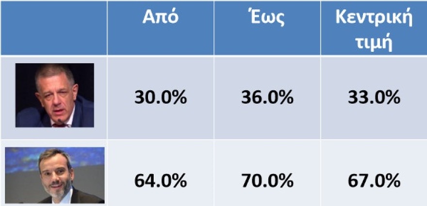 Θεσσαλονίκη: Σαρωτική νίκη Ζέρβα με 67% 