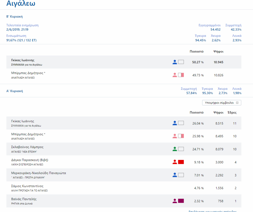 Εκλογικό «θρίλερ» σε δέκα δήμους της χώρας