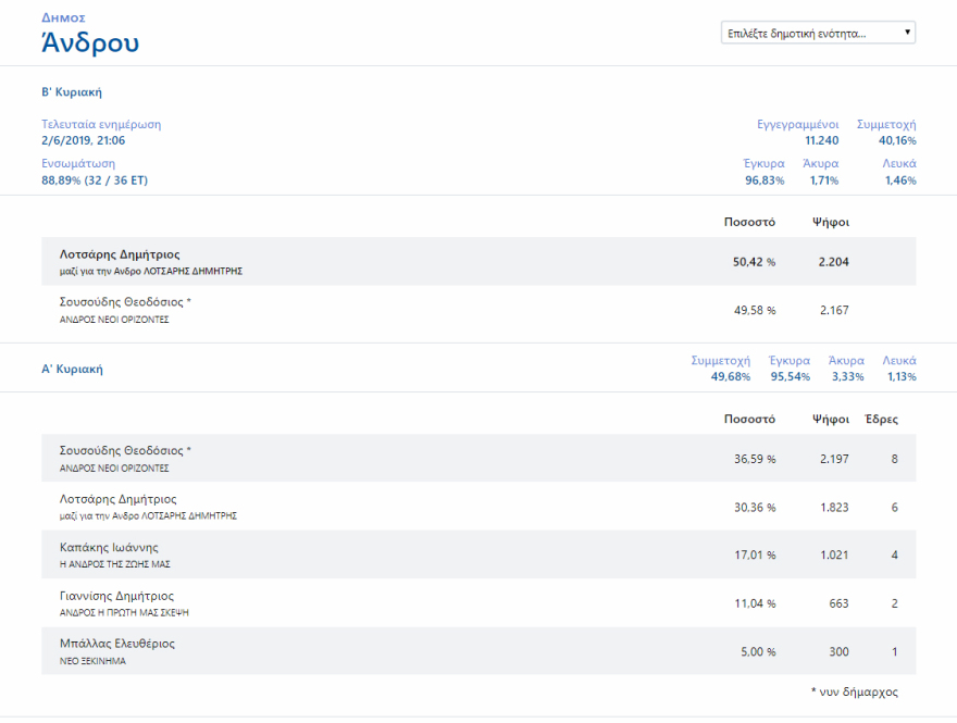 Εκλογικό «θρίλερ» σε δέκα δήμους της χώρας