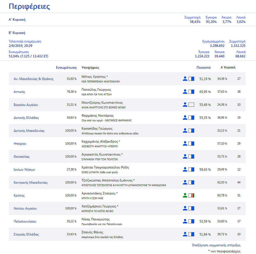 Εκλογές 2019: «Γαλάζιες» οι 12 από τις 13 περιφέρειες