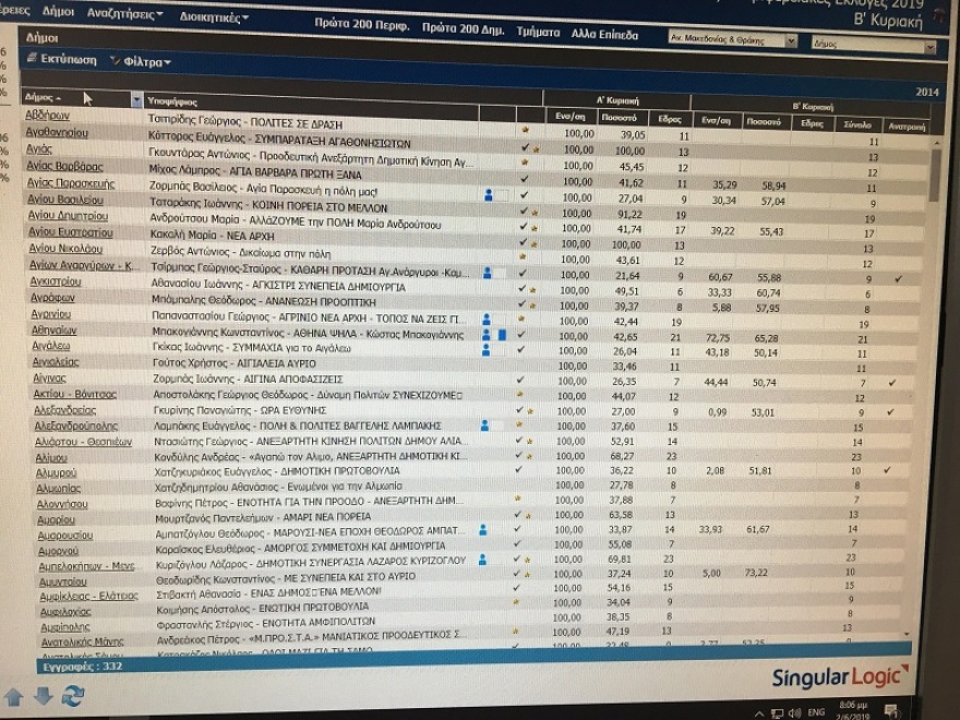 Εκλογές 2019: Αυτοί είναι οι δήμαρχοι που εκλέγονται