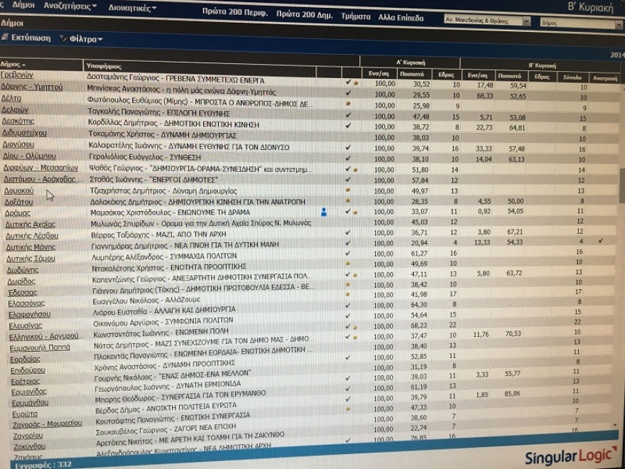Εκλογές 2019: Αυτοί είναι οι δήμαρχοι που εκλέγονται