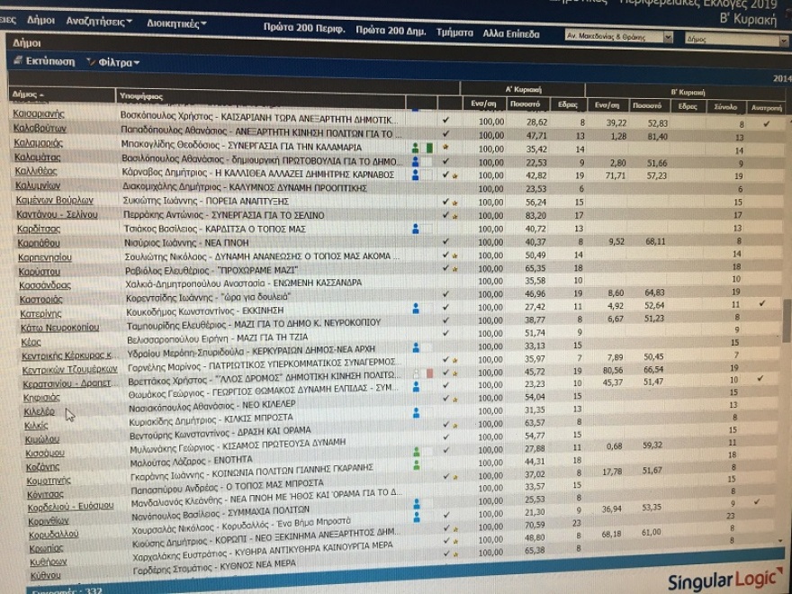Εκλογές 2019: Αυτοί είναι οι δήμαρχοι που εκλέγονται