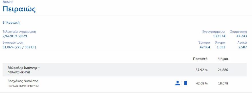 Μεγάλη νίκη Μώραλη στον Πειραιά