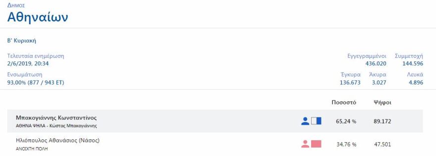 Αποτελέσματα για Δήμο Αθηναίων: Νίκη για Μπακογιάννη με 65,25%