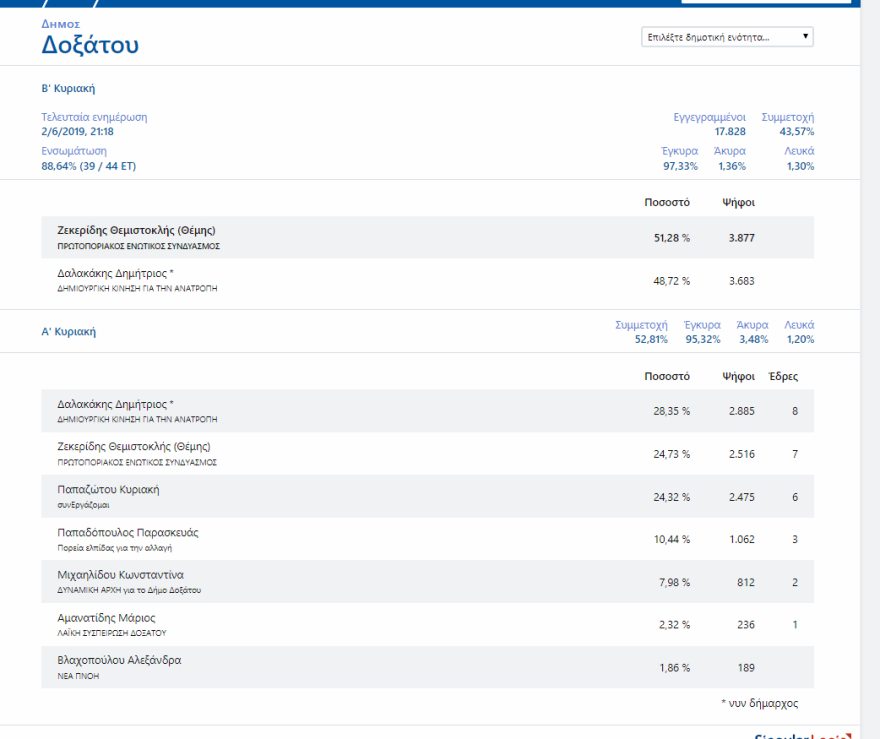 Εκλογικό «θρίλερ» σε δέκα δήμους της χώρας