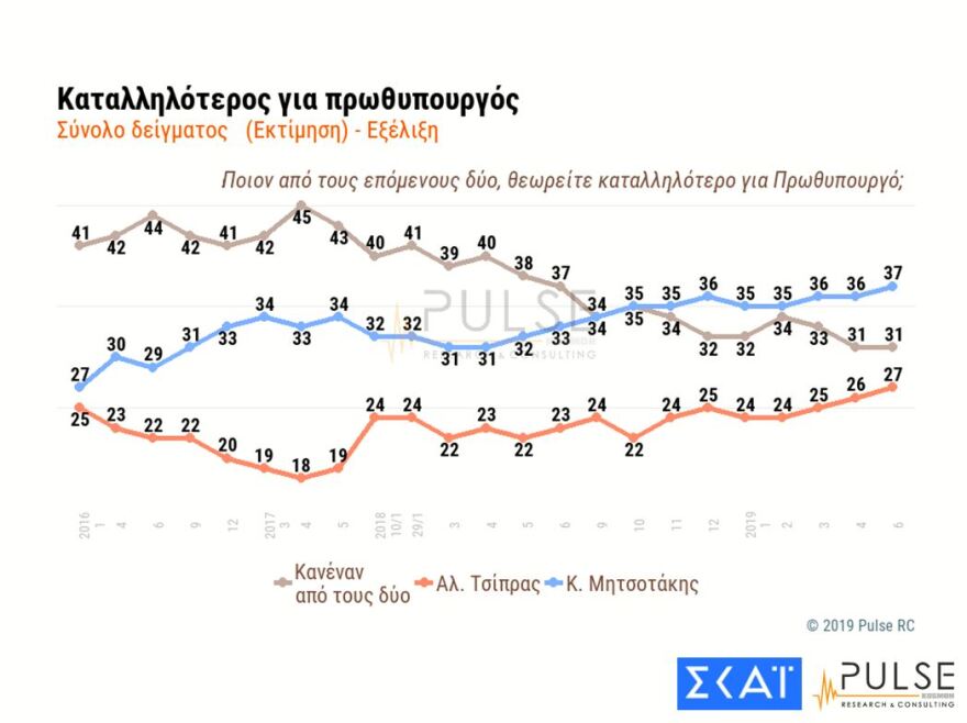 Δημοσκόπηση για εθνικές εκλογές: Μπροστά 9 μονάδες η Νέα Δημοκρατία από τον ΣΥΡΙΖΑ 