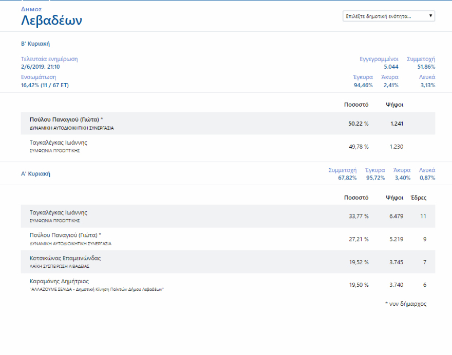 Εκλογικό «θρίλερ» σε δέκα δήμους της χώρας