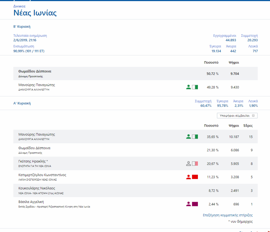 Εκλογικό «θρίλερ» σε δέκα δήμους της χώρας