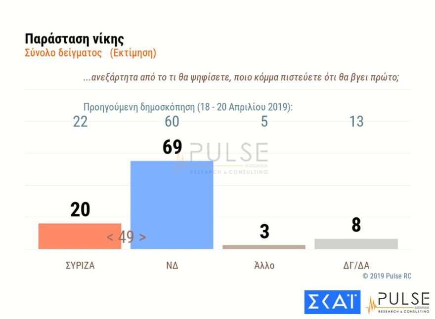 Δημοσκόπηση για εθνικές εκλογές: Μπροστά 9 μονάδες η Νέα Δημοκρατία από τον ΣΥΡΙΖΑ 