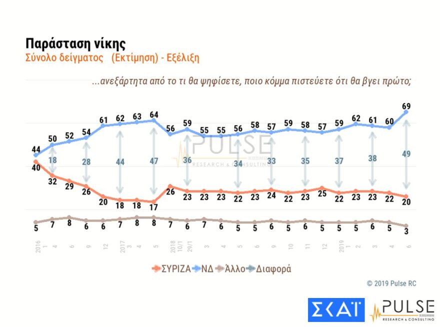 Δημοσκόπηση για εθνικές εκλογές: Μπροστά 9 μονάδες η Νέα Δημοκρατία από τον ΣΥΡΙΖΑ 
