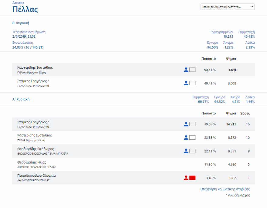 Εκλογικό «θρίλερ» σε δέκα δήμους της χώρας