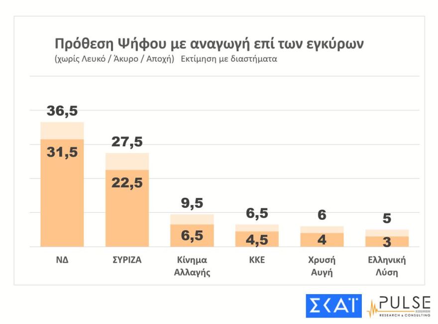 Δημοσκόπηση για εθνικές εκλογές: Μπροστά 9 μονάδες η Νέα Δημοκρατία από τον ΣΥΡΙΖΑ 