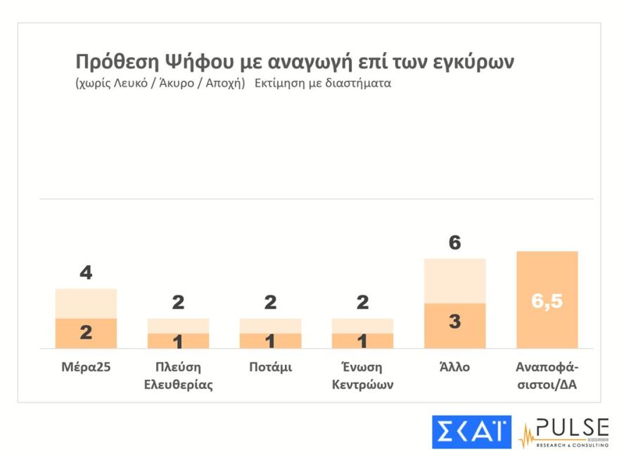 Δημοσκόπηση για εθνικές εκλογές: Μπροστά 9 μονάδες η Νέα Δημοκρατία από τον ΣΥΡΙΖΑ 