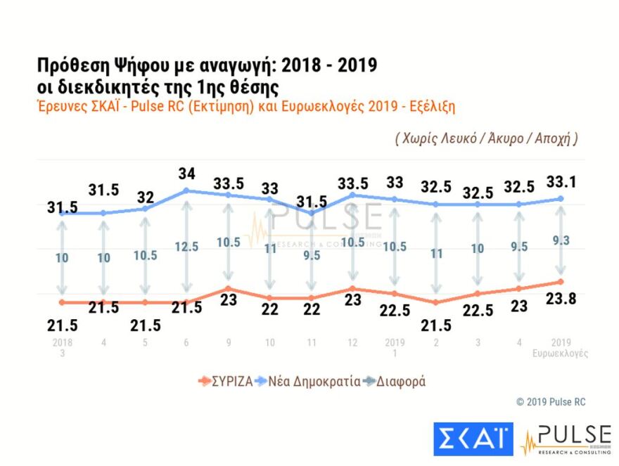 Δημοσκόπηση για εθνικές εκλογές: Μπροστά 9 μονάδες η Νέα Δημοκρατία από τον ΣΥΡΙΖΑ 