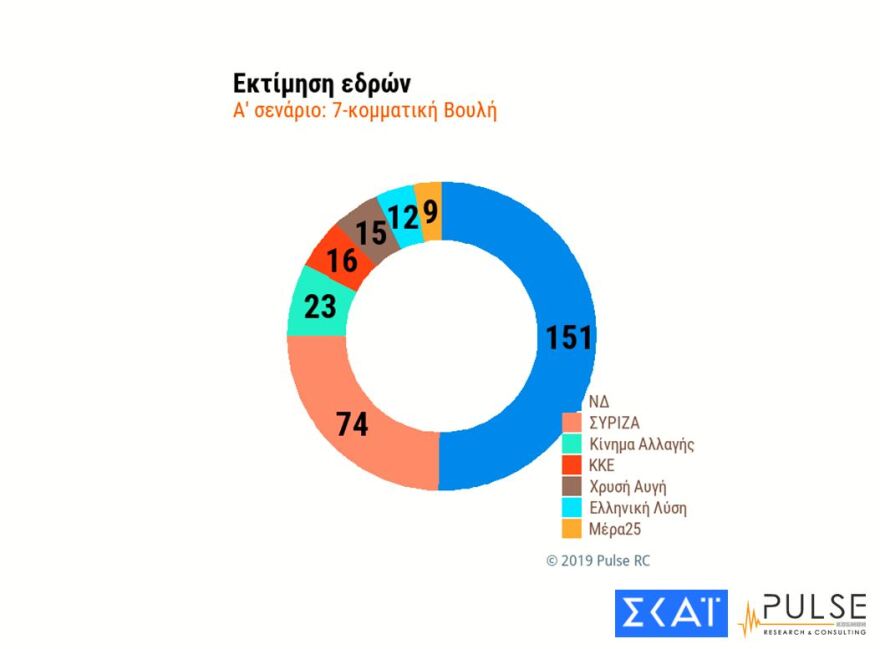Δημοσκόπηση για εθνικές εκλογές: Μπροστά 9 μονάδες η Νέα Δημοκρατία από τον ΣΥΡΙΖΑ 